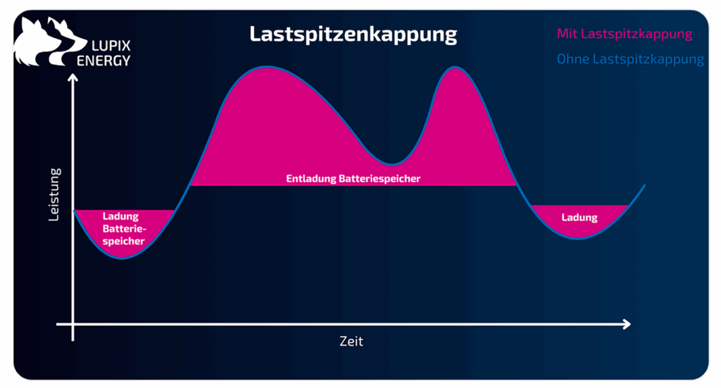 Tabelle zur Lastspitzenkappung, die zeigt, wie Batteriespeicher Lastspitzen glätten, den Leistungsbezug reduzieren und Netzentgelte in der Industrie senken können.