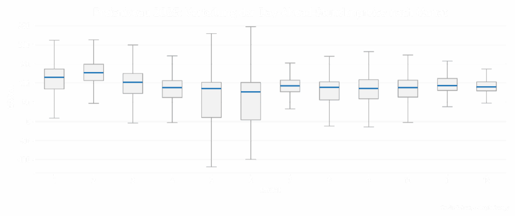 Verteilung der Day-Ahead Strompreise 2025 nach Monaten mit Median, Spannweite und Extremwerten.