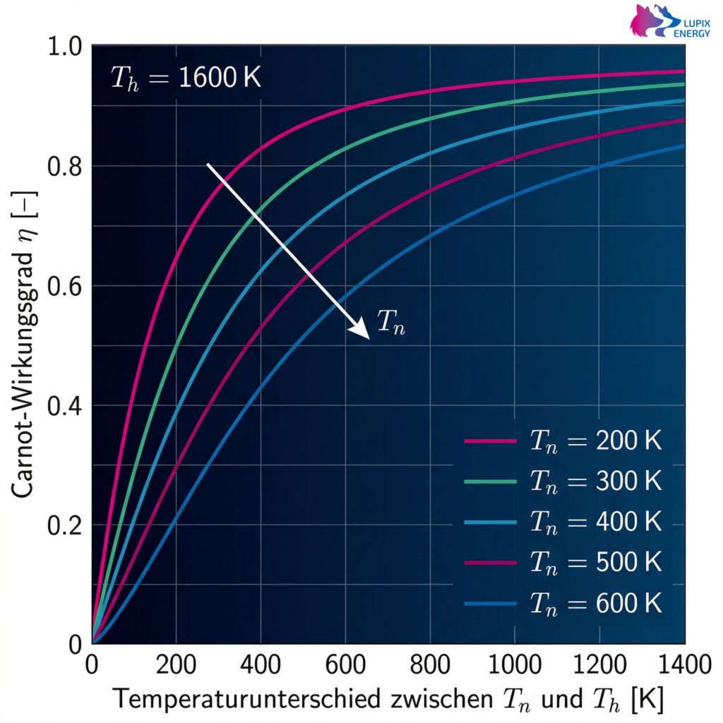Abhängigkeit des Carnot‑Wirkungsgrads vom Temperaturverhältnis zwischen heißer und kalter Seite einer Wärmekraftmaschine – theoretische Effizienzgrenze nach Carnot.